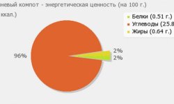 Вишневий компот: користь і шкода, хімічний склад, поради з приготування і зберігання