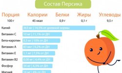 Персики: користь і шкода для здоров’я, калорійність і харчова цінність, хімічний склад, протипоказання
