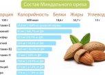 Скільки грам важить 1 мигдаль без шкаралупи та скільки штук в 100 грамах, хімічний склад і калорійність горіха