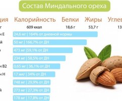 Скільки грам важить 1 мигдаль без шкаралупи та скільки штук в 100 грамах, хімічний склад і калорійність горіха