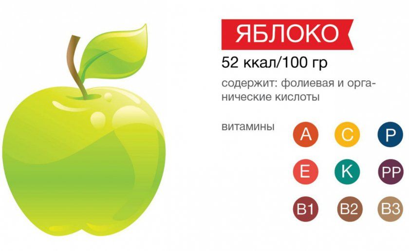 Хімічний склад яблука