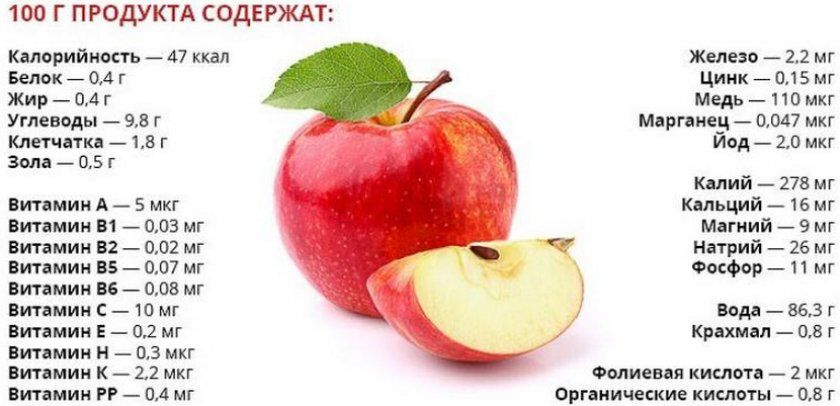 Калорійність і хімічний склад яблука