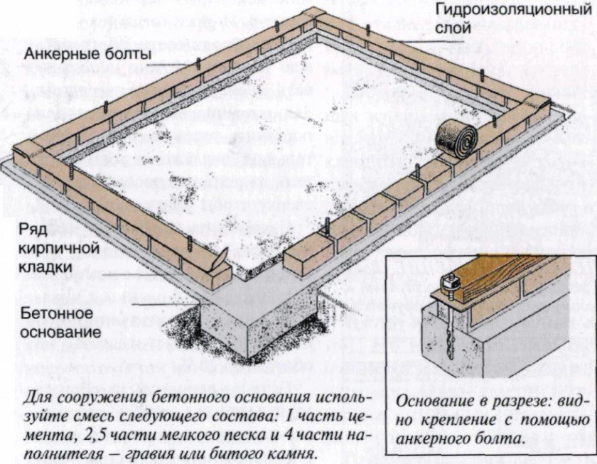 Схема побудови фундаменту теплиці