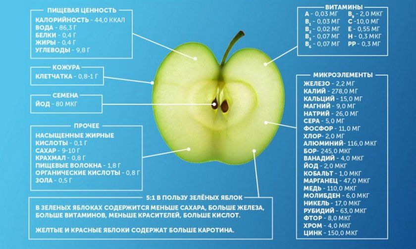 Хімічний склад яблук