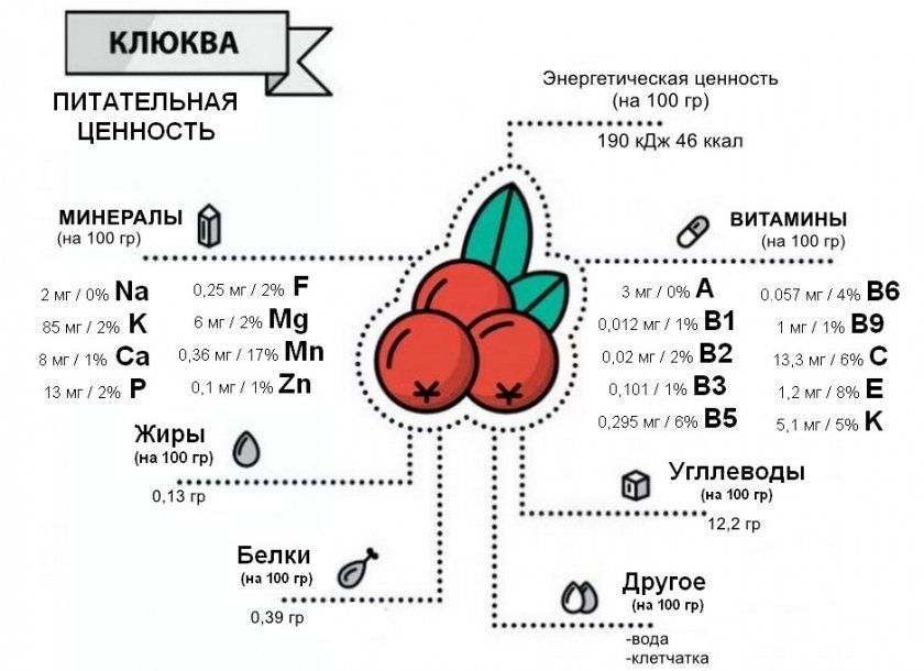 склад журавлини