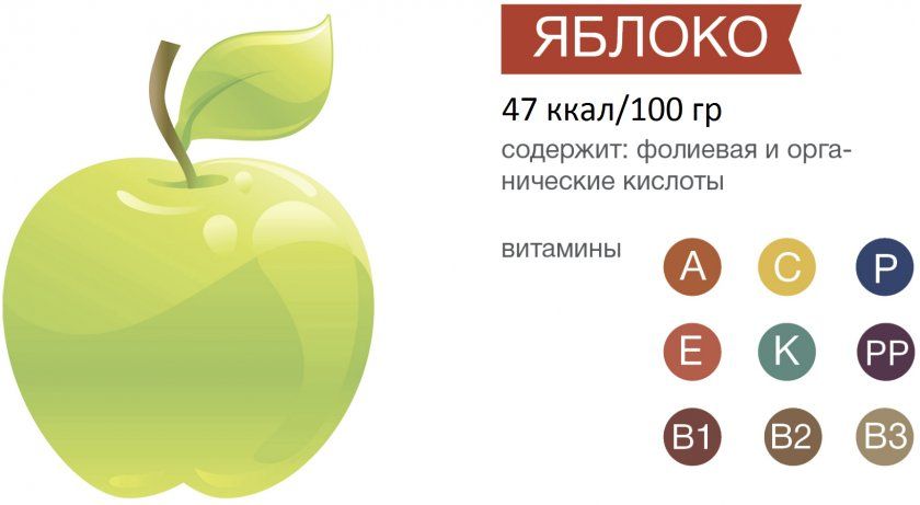 Склад і калорійність яблук