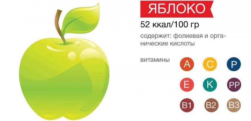 Вітамінний склад яблука