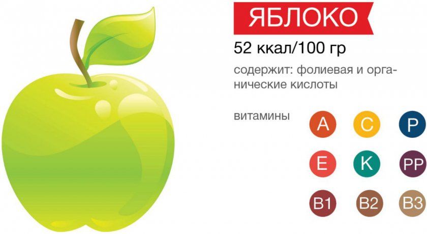 Вітамінний склад яблука