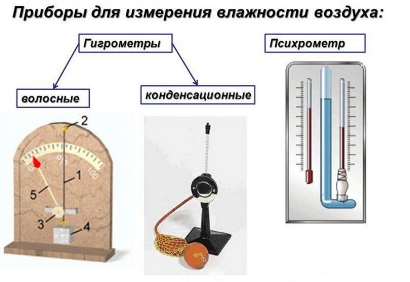 Прилади для вимірювання вологості повітря